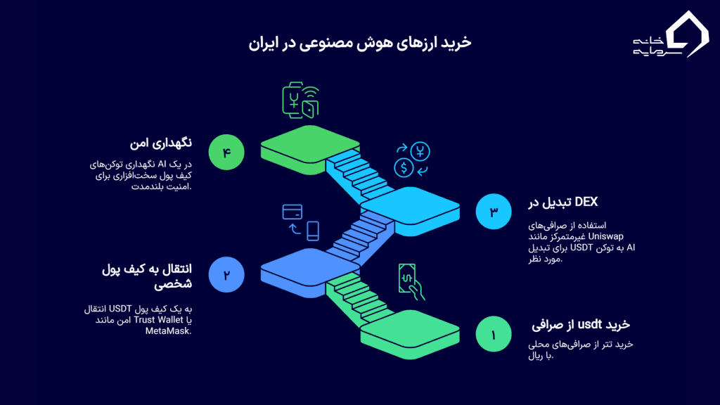 خرید ارزهای هوش مصنوعی برای کاربران ایرانی