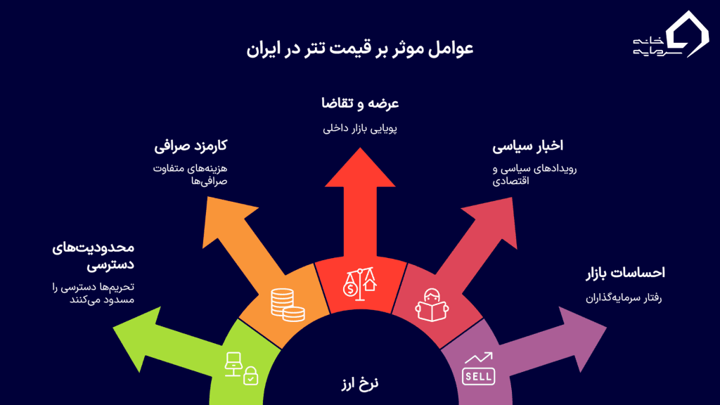 عوامل موثر بر قیمت تتر در بازار ایران