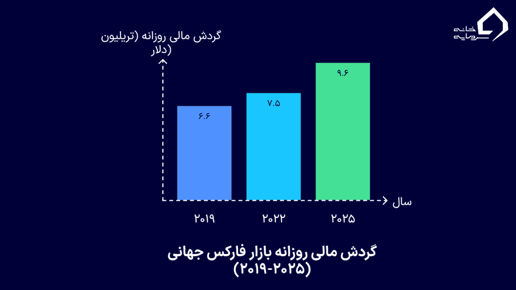  نمودار رشد گردش مالی بازار فارکس