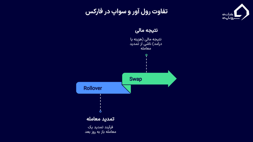 تفاوت رول اور و سوآپ