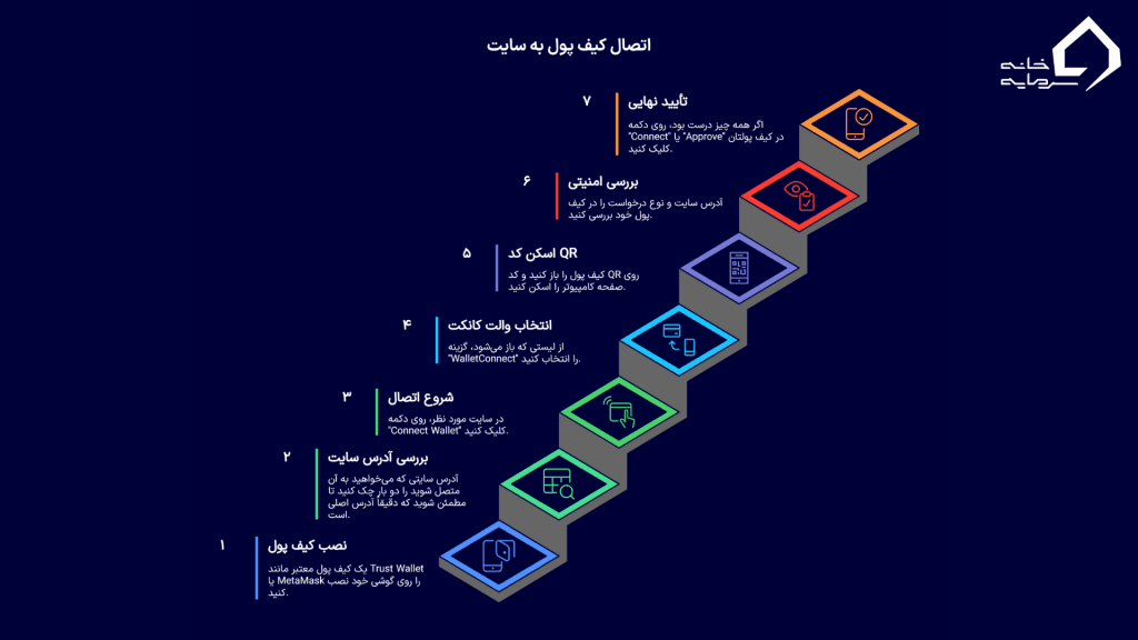 آموزش گام به گام استفاده از والت کانکت