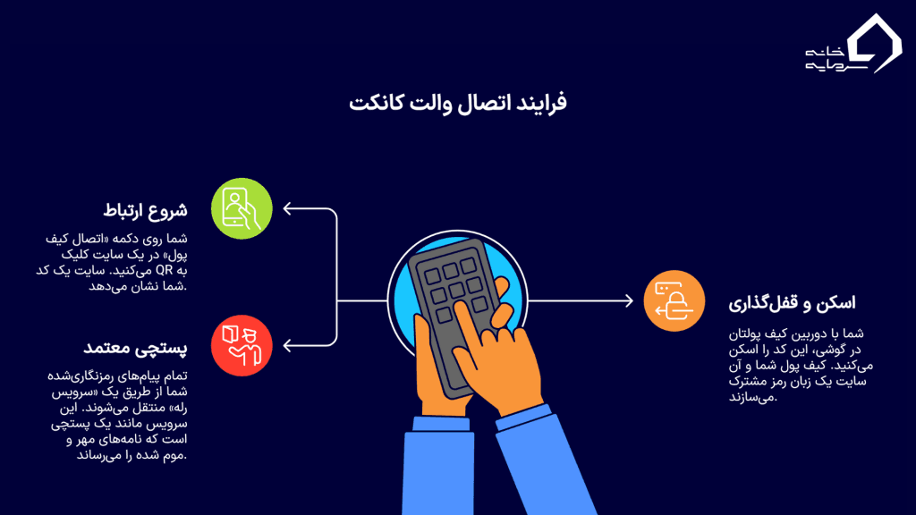 والت کانکت چگونه کار می‌کند