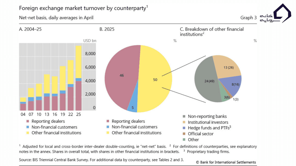 رکیب حجم معاملات بازار فارکس بر اساس نوع طرف معامله