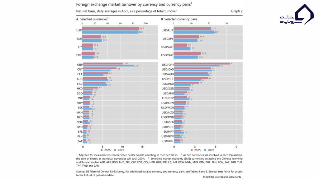 حجم معاملات بازار ارز بر اساس ارز و جفت‌ارزها