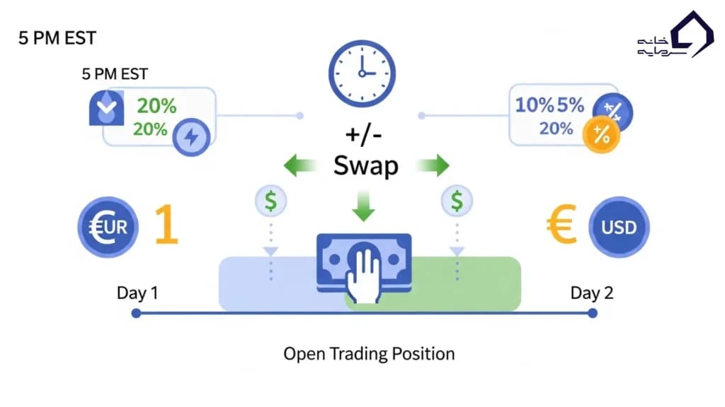 چرا سوآپ در فارکس وجود دارد