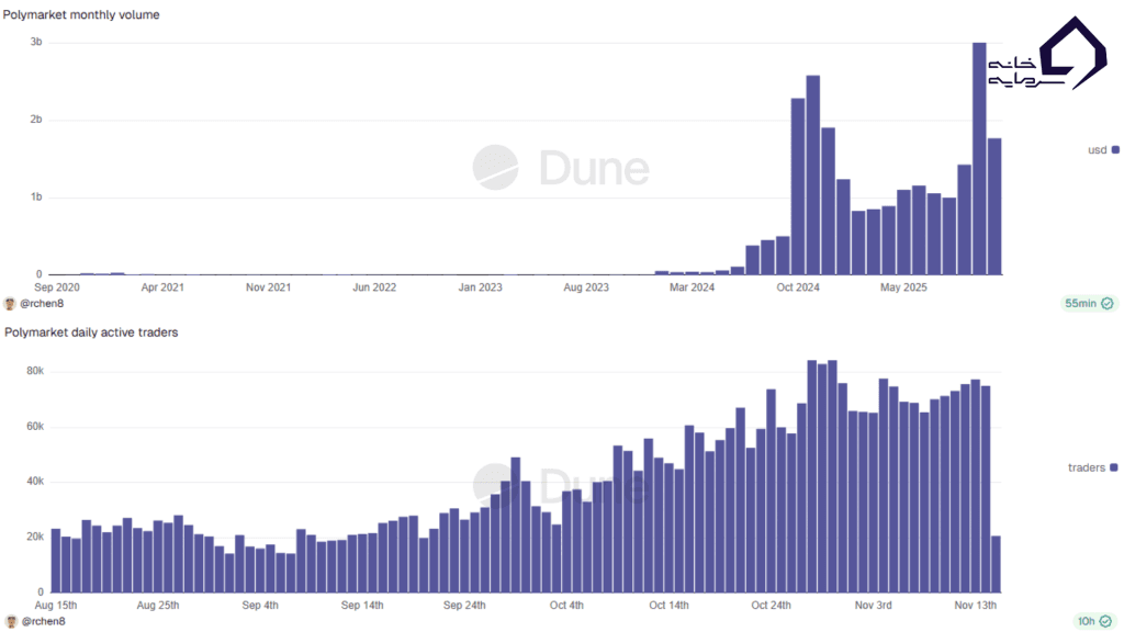 نمودار های حجم معاملات ماهانه و تعداد کاربران فعال پلی‌مارکت