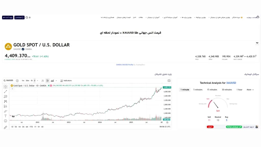 نمودار لحظه ای قیمت انس جهانی طلا رکورد تاریخی زد هنگام نگارش خبر