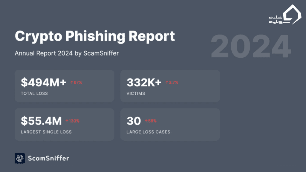 مهم‌ترین داده‌ها و نشانه‌های حملات Wallet Drainer در سال ۲۰۲۴