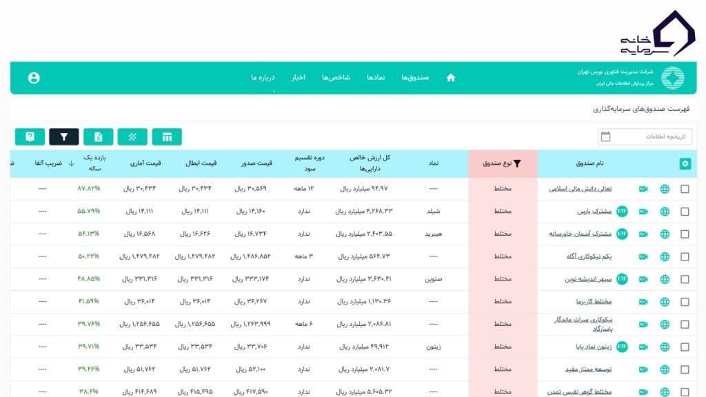 نمونه‌های صندوق‌های مختلط ETF در بازار ایران
