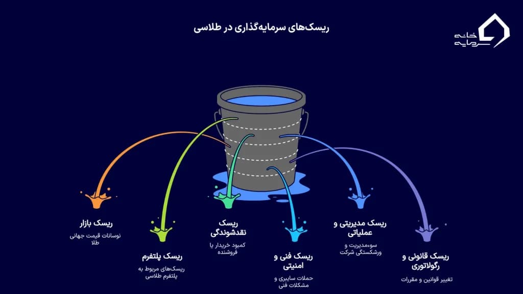 ریسک‌های سرمایه‌گذاری در طلاسی