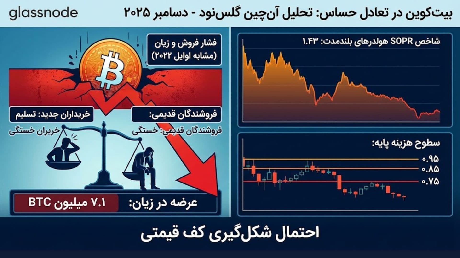 شرایط فعلی قیمت بیت‌ کوین