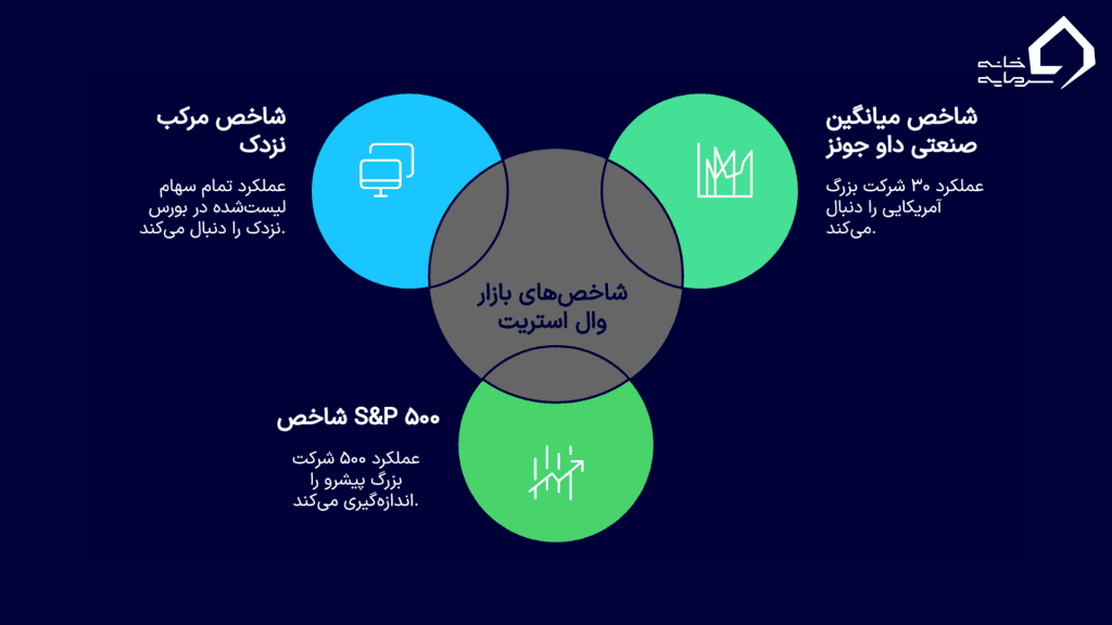 شاخص‌های مهم بازار وال استریت