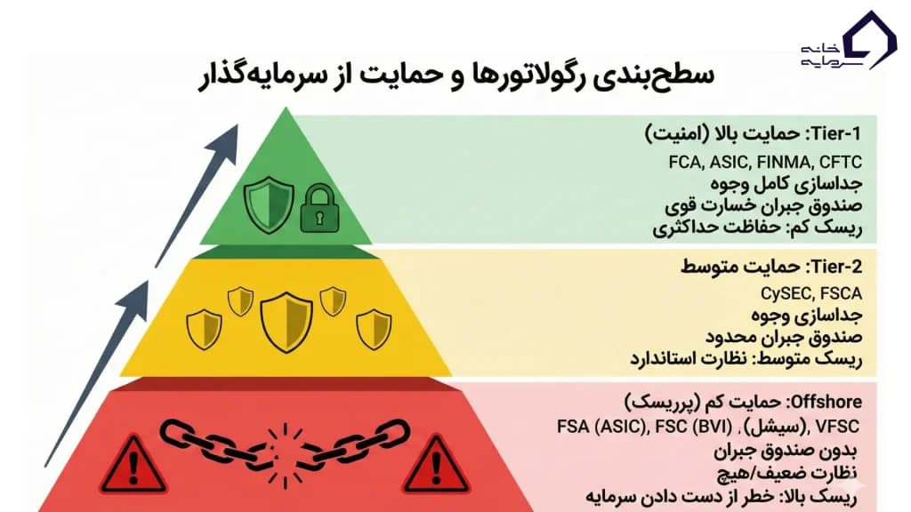رگولاتوری کارگزاری ها