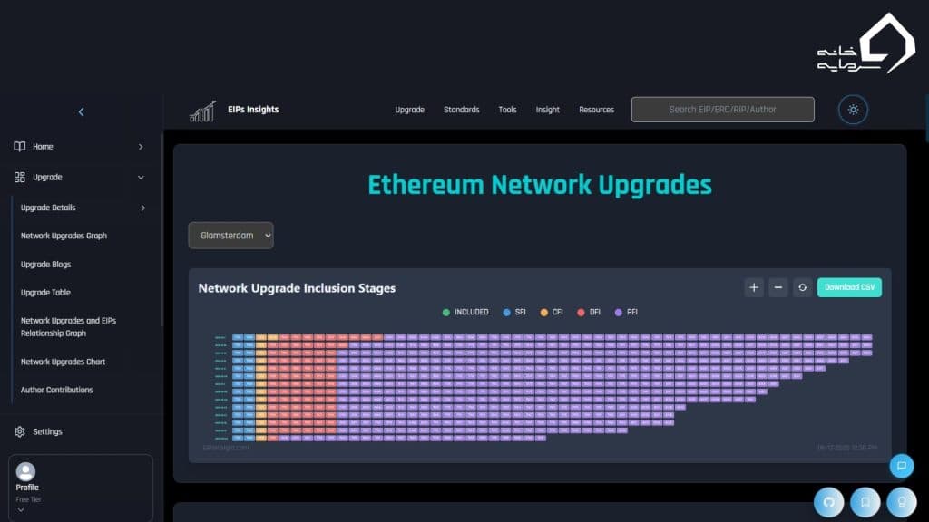 داشبورد وضعیت پروپوزال‌های بهبود اتریوم (EIPs) و مراحل تصویب آن‌ها برای آپدیت فوساکا
