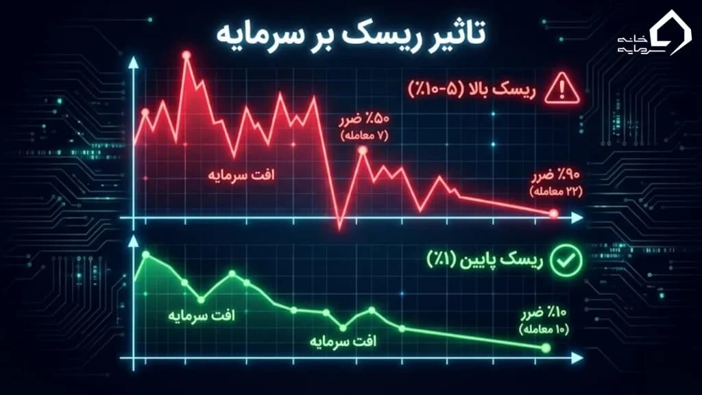 مفهوم ریسک به ریوارد