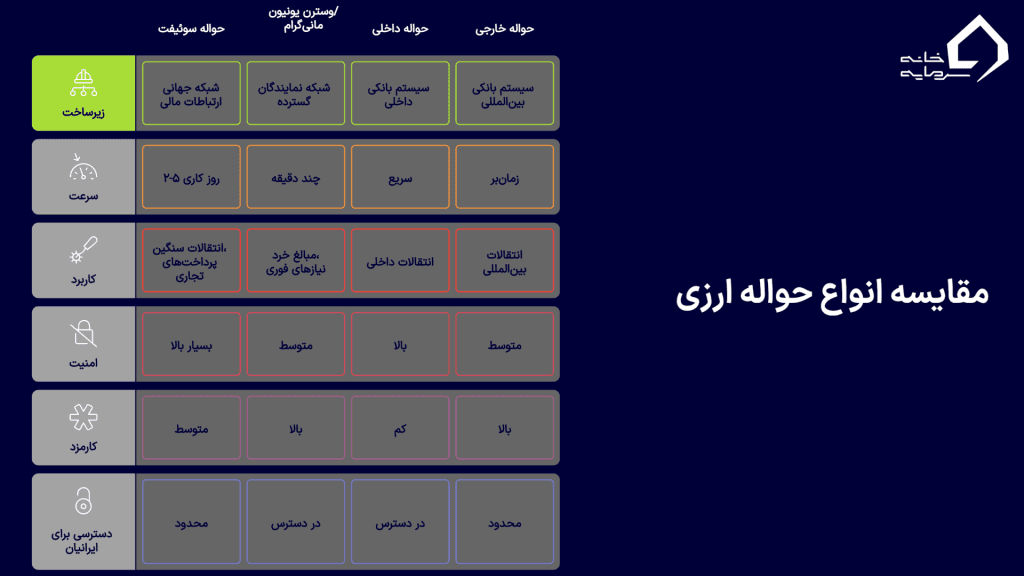 انواع حواله ارزی
