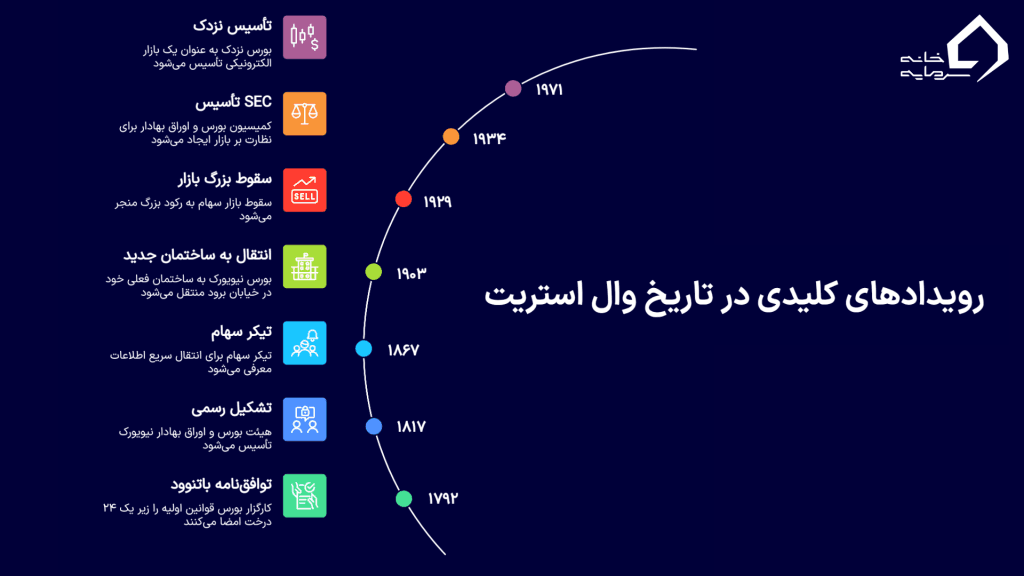 تاریخچه بازار بورس وال استریت