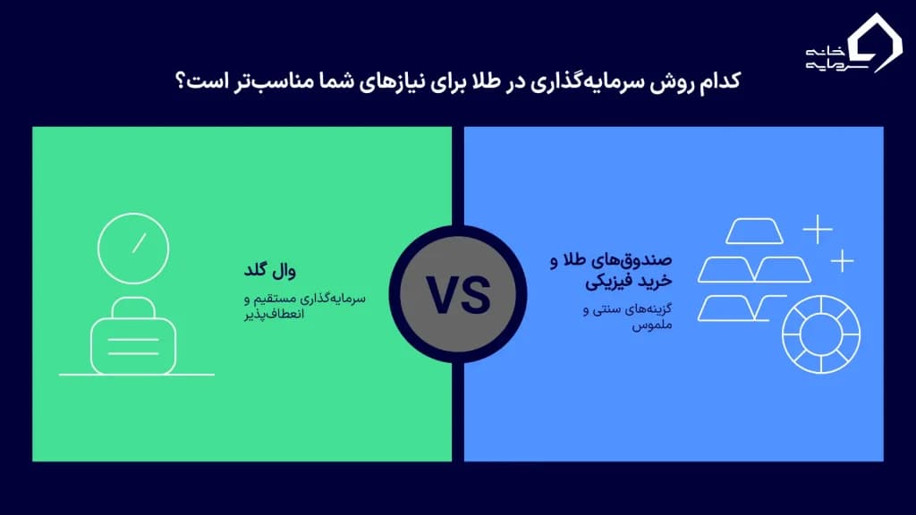 تفاوت وال گلد با صندوق‌های طلا و خرید فیزیکی