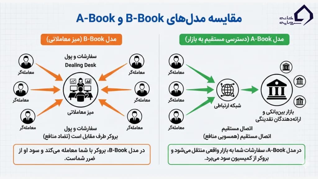 مقایسه مدل A-Book و B-Book