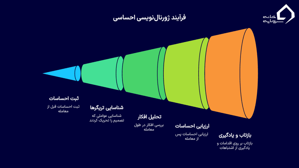 ژورنال‌نویسی احساسی