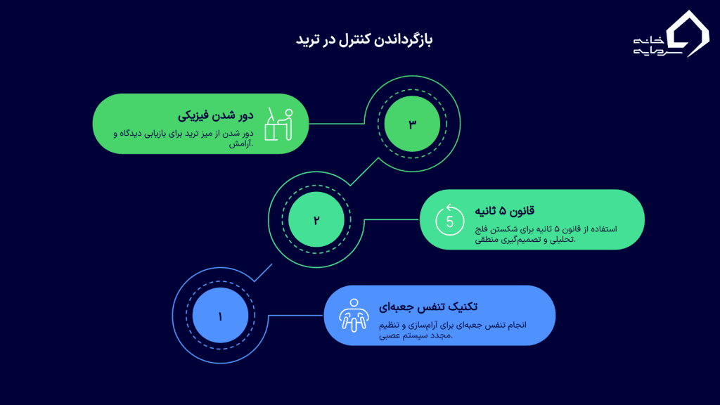 تکنیک «توقف اضطراری» در حین ترید