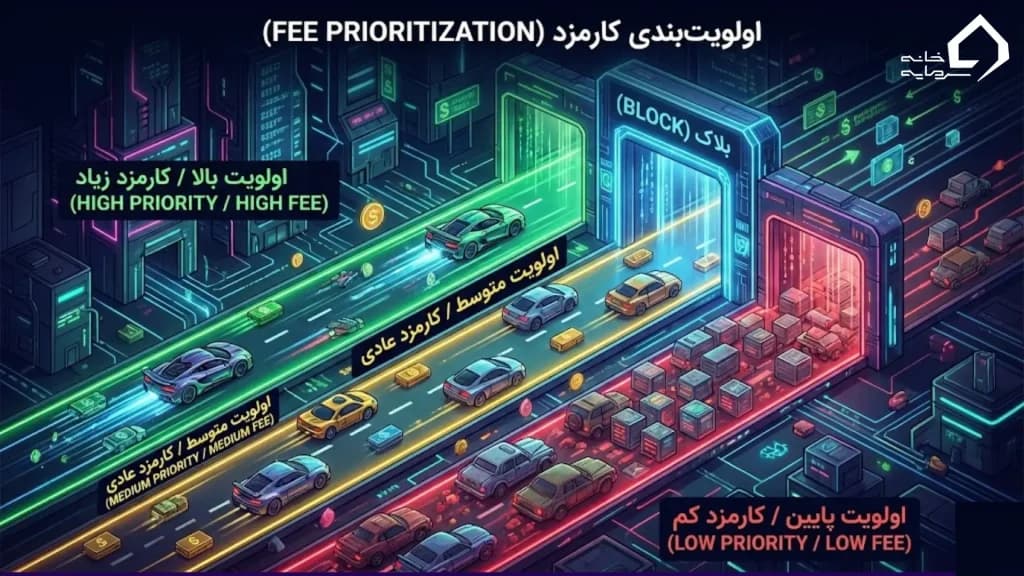 اولویت‌بندی کارمزد