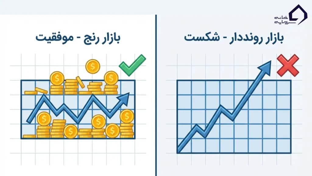 بازار رونددار در مقابل بازار رنج