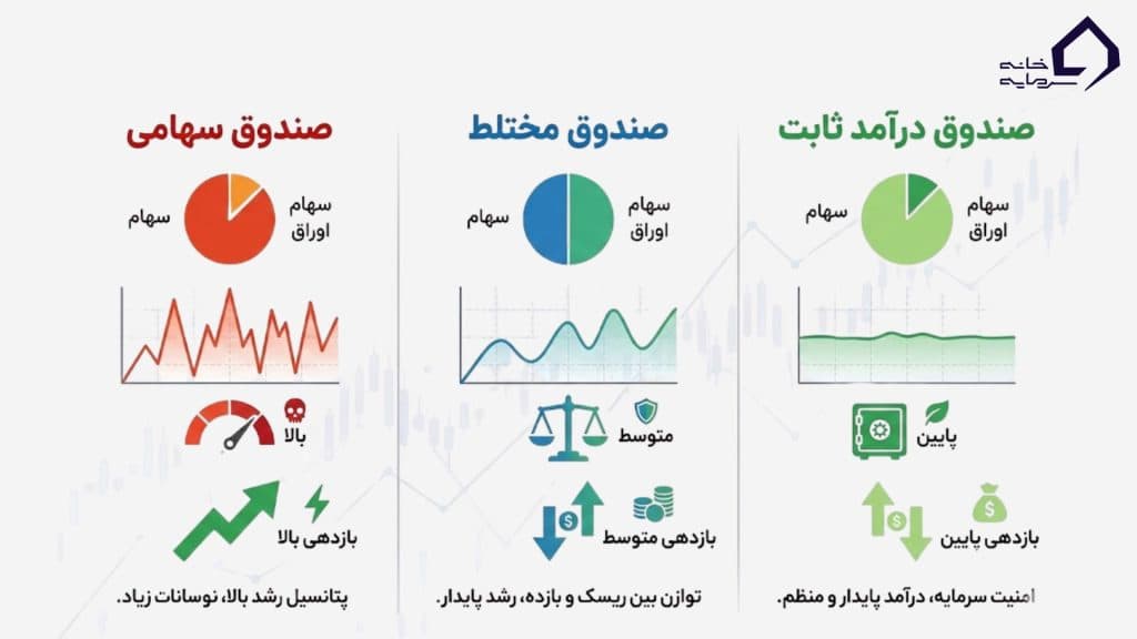 تفاوت صندوق مختلط با صندوق سهامی و درآمد ثابت