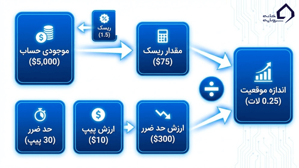 فرمول محاسبه حجم معامله