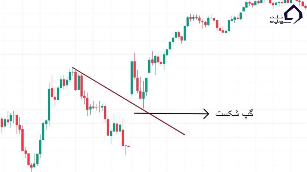 گپ شکست (Breakaway Gap)
