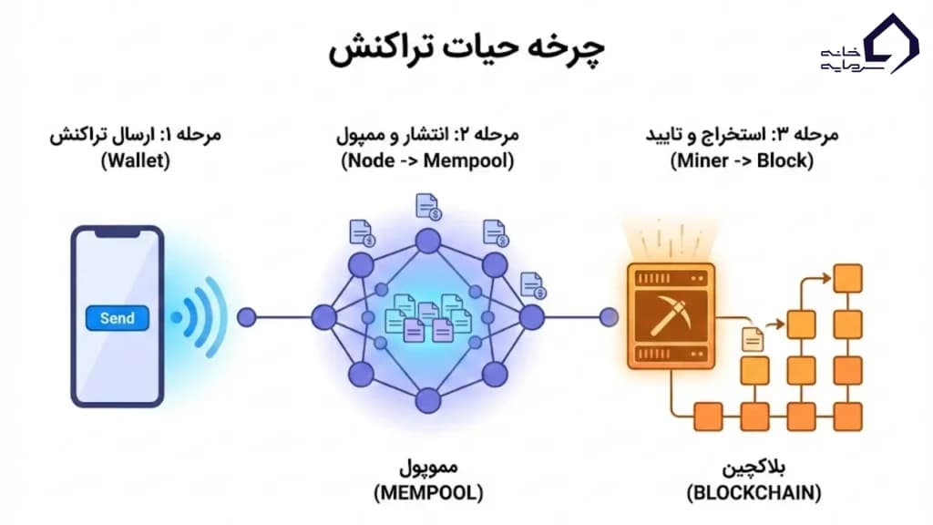 چرخه حیات یک تراکنش در ۵ مرحله
