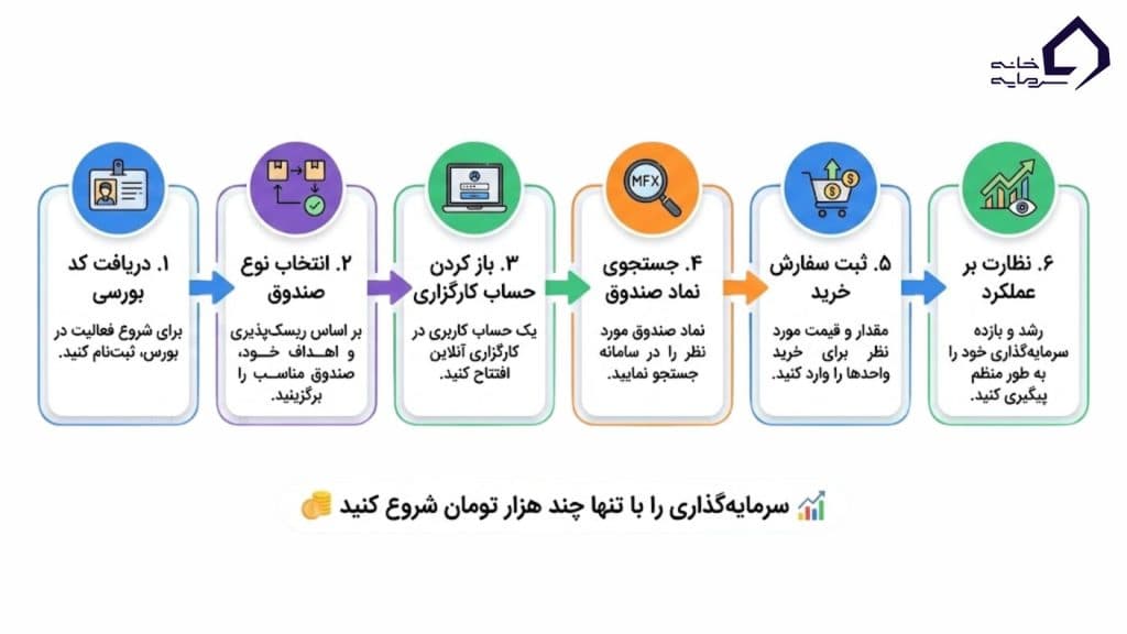 آموزش گام‌به‌گام سرمایه‌گذاری در صندوق مختلط