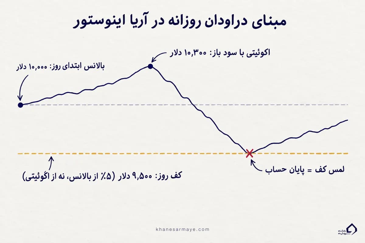 مبنای دراودان روزانه آریا اینوستور؛ کف ۹,۵۰۰ دلار حتی با اکوئیتی ۱۰,۳۰۰