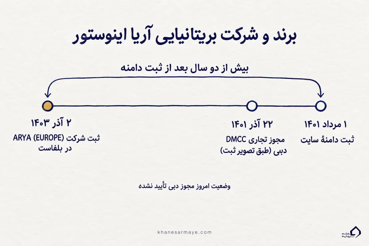 خط زمانی آریا اینوستور؛ ثبت دامنه در ۱۴۰۱ و ثبت شرکت بریتانیایی در آذر ۱۴۰۳