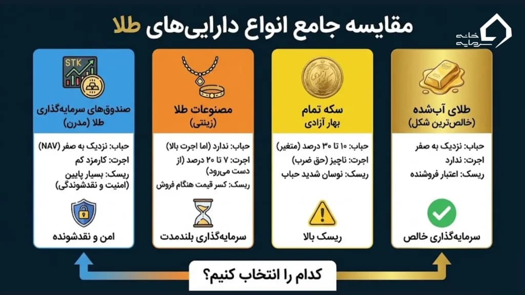تحلیل ریسک و بازدهی هر دارایی