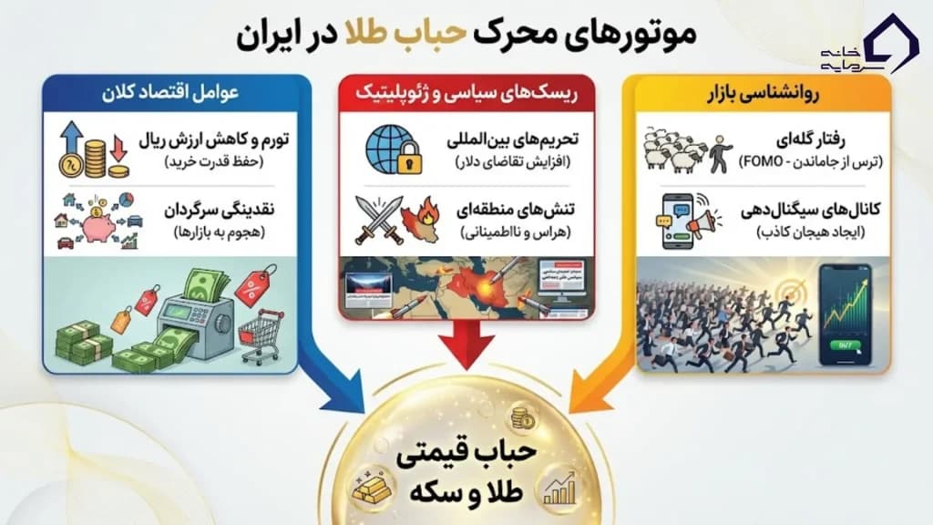 محرک‌های اصلی شکل‌گیری حباب طلا