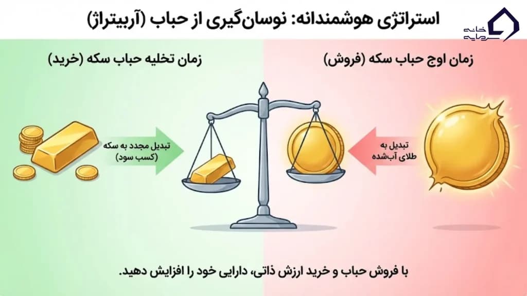 آربیتراژ میان سکه