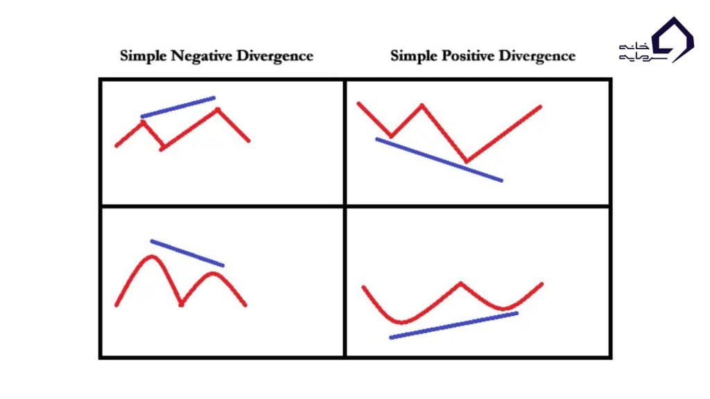 انواع واگرایی در تحلیل تکنیکال