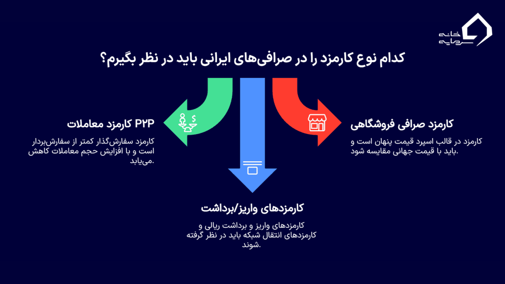 انواع کارمزد در صرافی‌های ایرانی