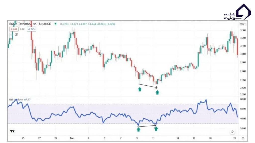 واگرایی معمولی مثبت (+RD)
