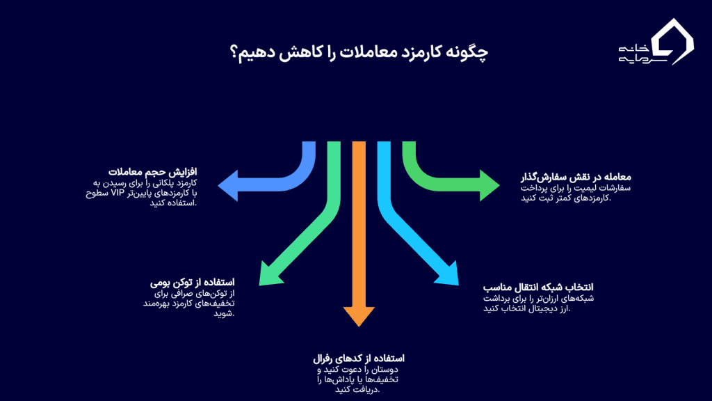 ترفندهای حرفه‌ای برای کاهش کارمزد معاملات