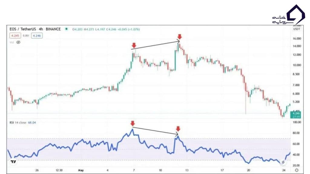 واگرایی معمولی منفی (-RD)