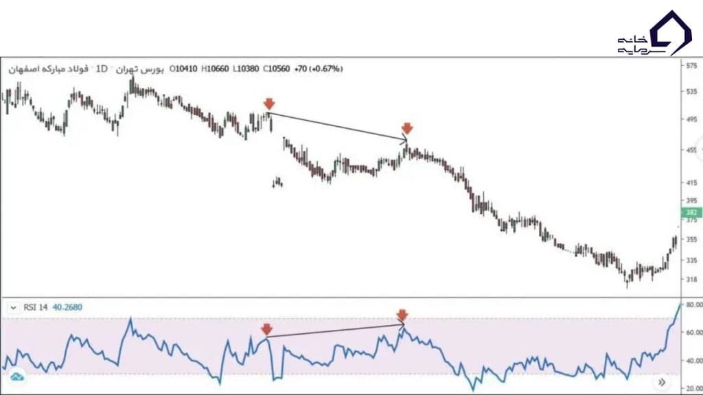 واگرایی مخفی منفی (-HD)