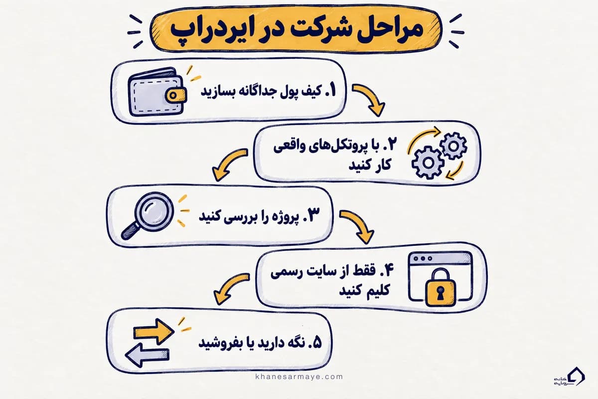 مراحل شرکت در ایردراپ و کسب درآمد از ایردراپ؛ از ساخت کیف پول جدا تا کلیم از سایت رسمی