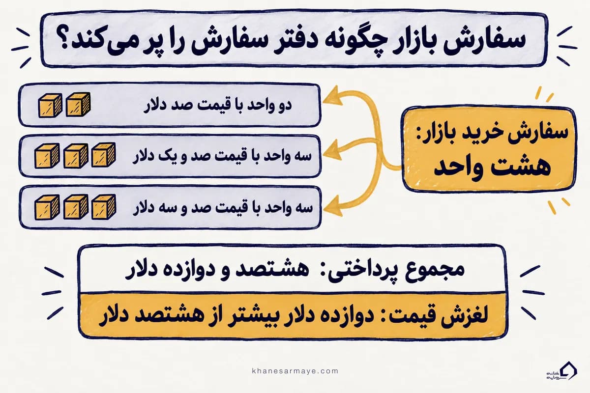 سفارش معاملاتی بازار چگونه دفتر سفارش را پر می‌کند؛ مثال لغزش قیمت هنگام خرید هشت واحد