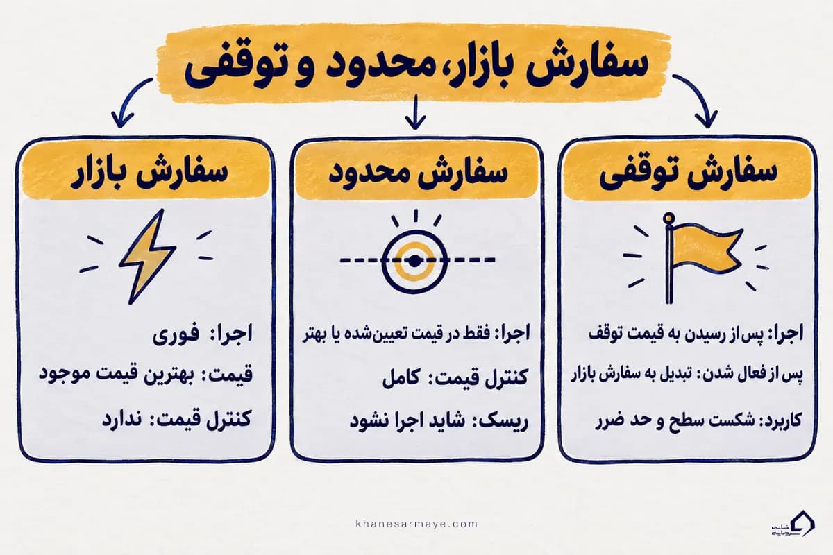 سفارش معاملاتی بازار، محدود و توقفی؛ مقایسه سرعت اجرا و کنترل قیمت