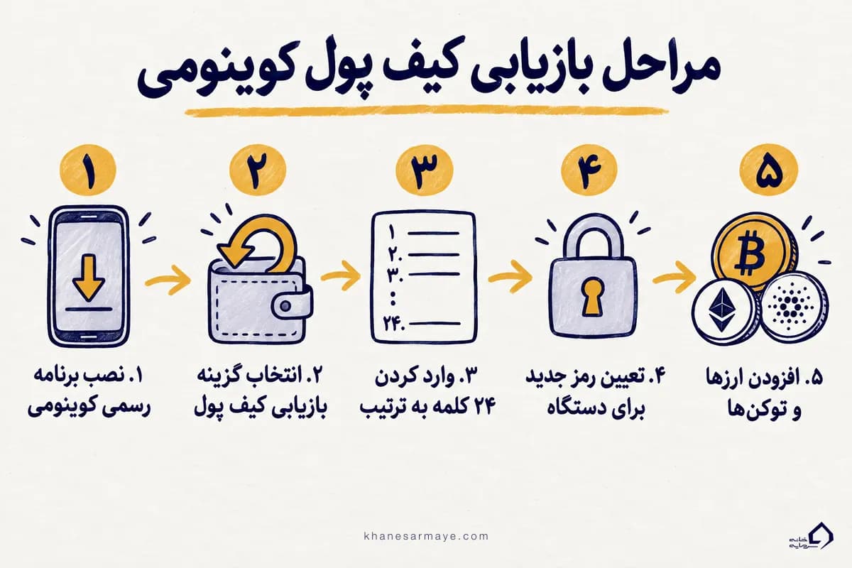 مراحل بازیابی کیف پول کوینومی با عبارت بازیابی