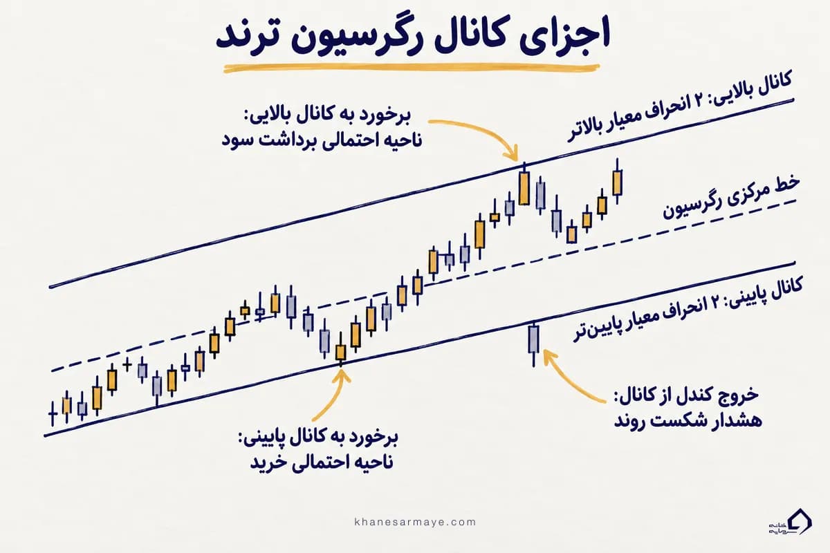 اجزای کانال رگرسیون ترند؛ خط مرکزی، کانال بالایی و پایینی و هشدار شکست روند
