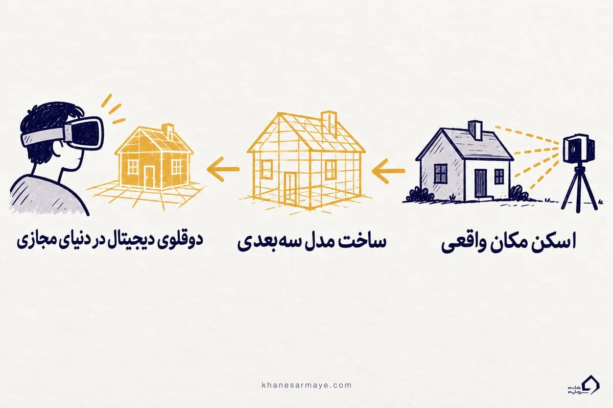 بازسازی سه‌بعدی در متاورس چیست؛ از اسکن مکان واقعی تا دوقلوی دیجیتال