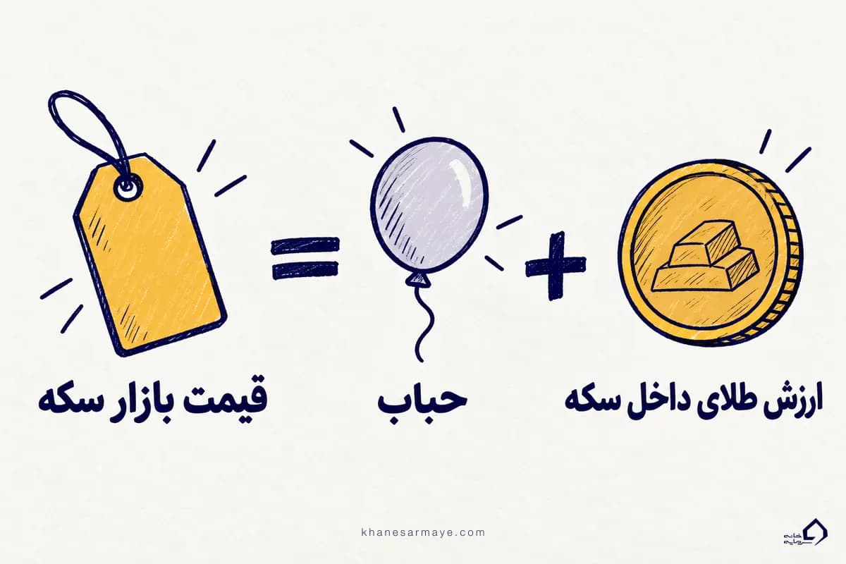 فرمول حباب سکه: قیمت بازار برابر ارزش طلای داخل سکه به‌علاوه حباب
